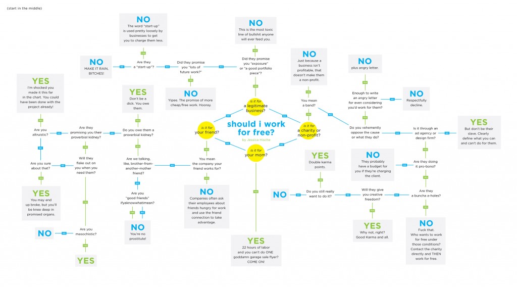 should i work for free flow chart