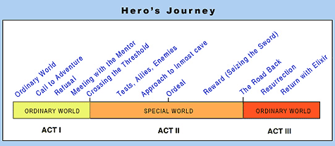 The Hero's Journey